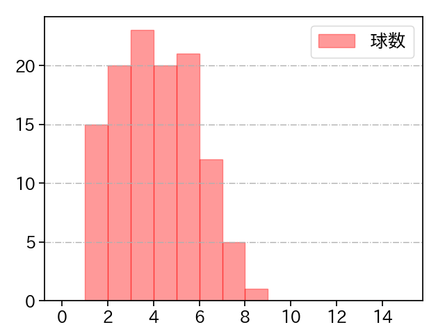 小島 和哉 打者に投じた球数分布(2025年9月)