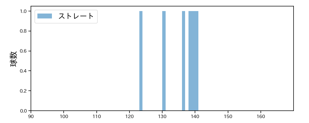 美馬 学 球種&球速の分布1(2025年9月)