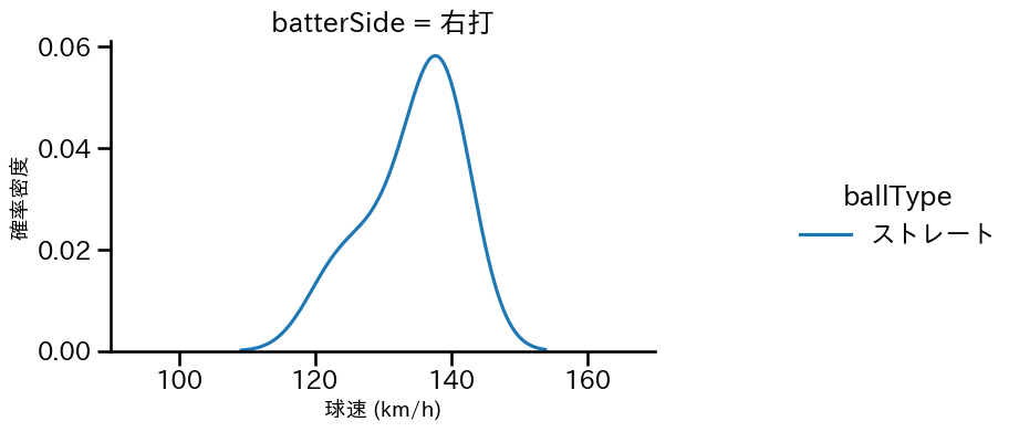 美馬 学 球種&球速の分布2(2025年9月)
