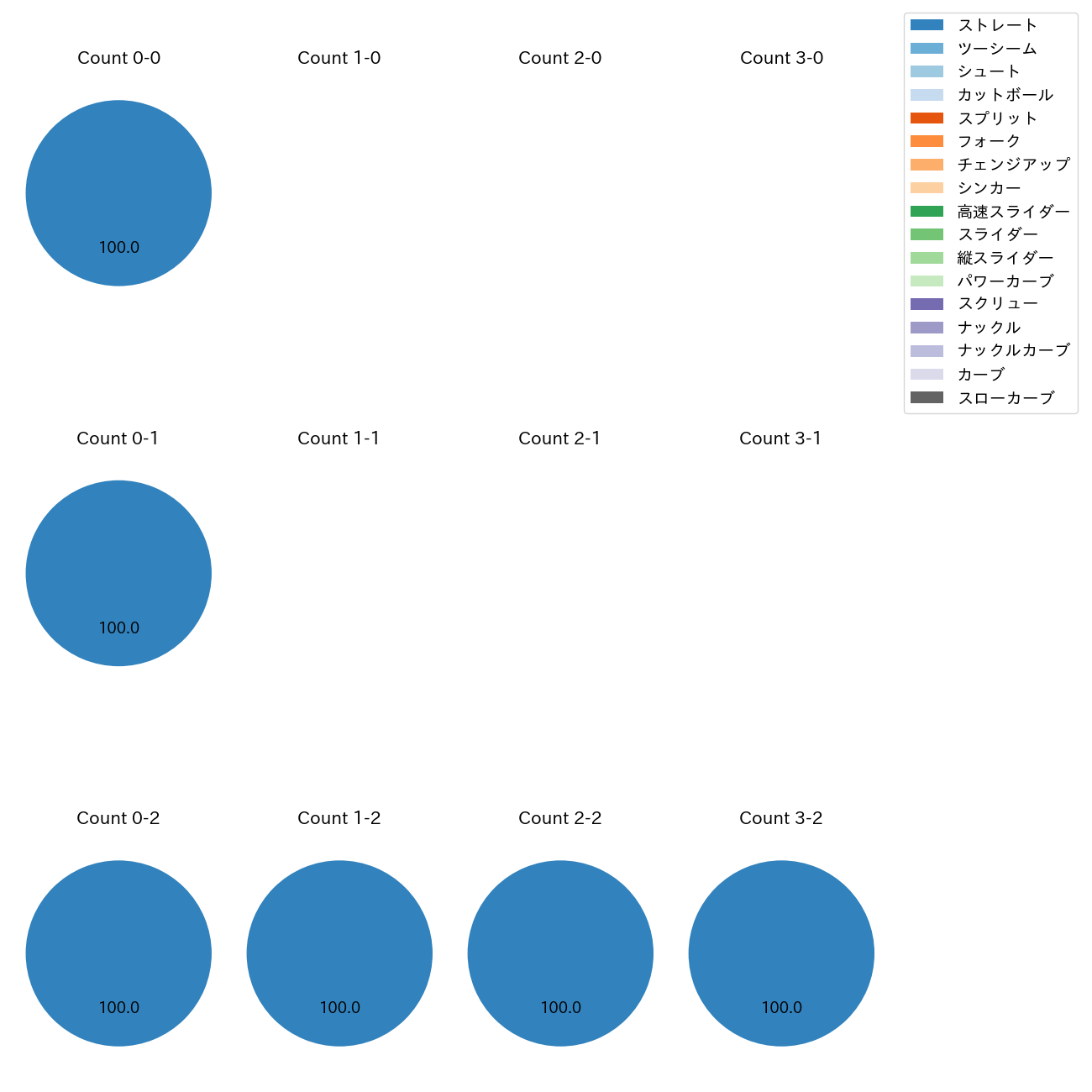 美馬 学 カウント別 球種割合(2025年9月)