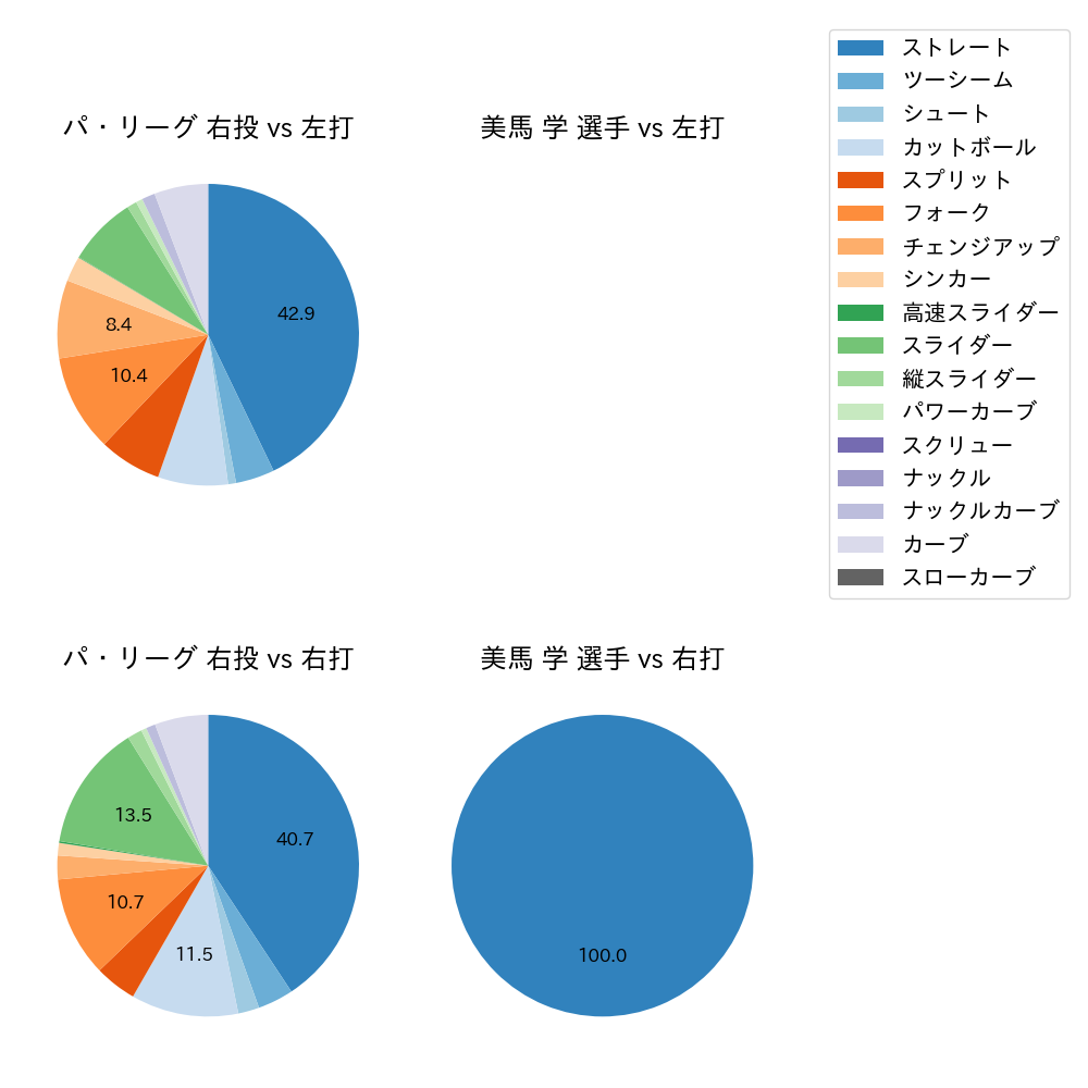 美馬 学 球種割合(2025年9月)