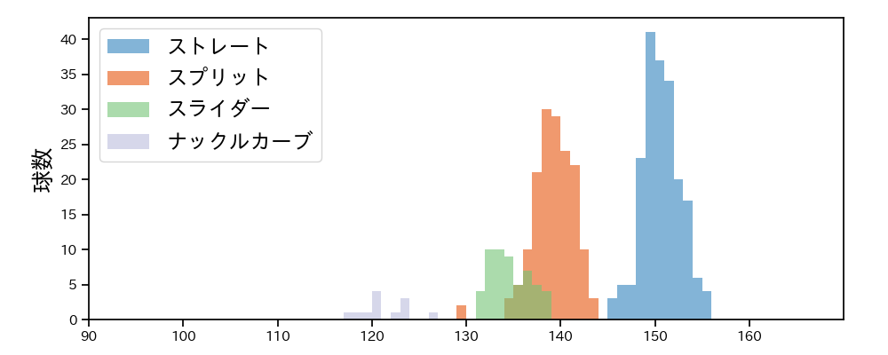 種市 篤暉 球種&球速の分布1(2025年9月)