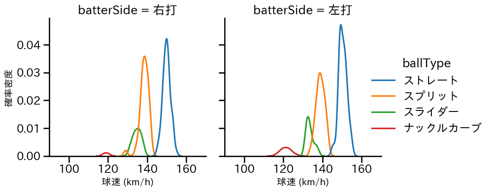 種市 篤暉 球種&球速の分布2(2025年9月)