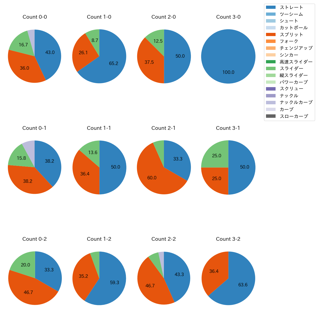 種市 篤暉 カウント別 球種割合(2025年9月)