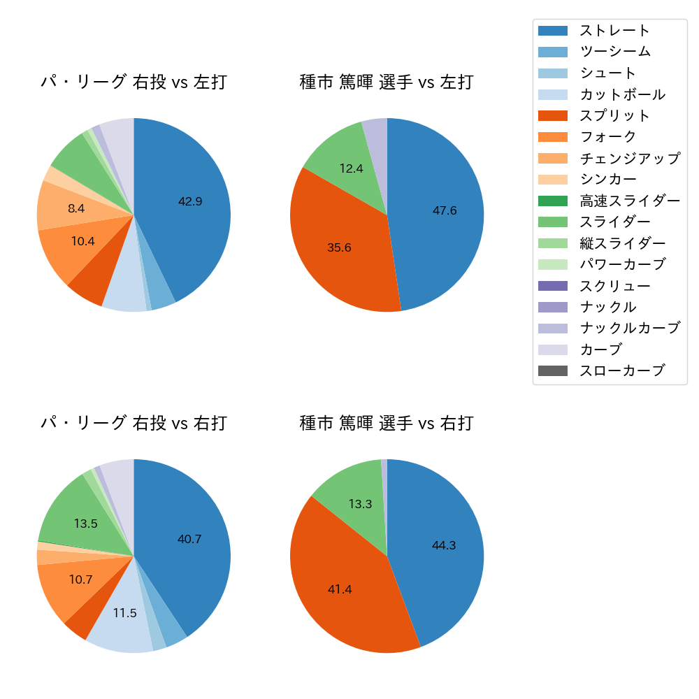 種市 篤暉 球種割合(2025年9月)