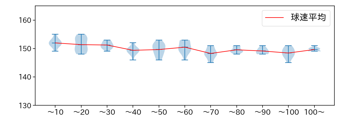 種市 篤暉 球数による球速(ストレート)の推移(2025年9月)