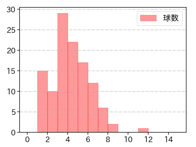 種市 篤暉 打者に投じた球数分布(2025年9月)