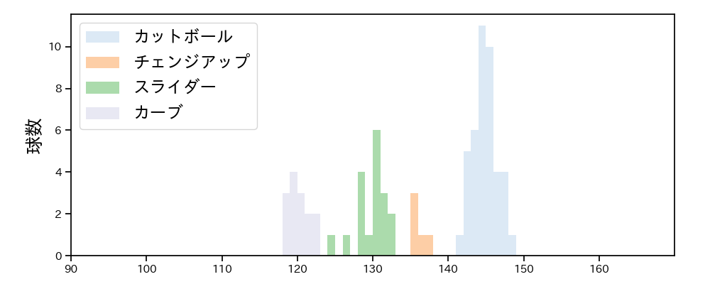 唐川 侑己 球種&球速の分布1(2025年9月)
