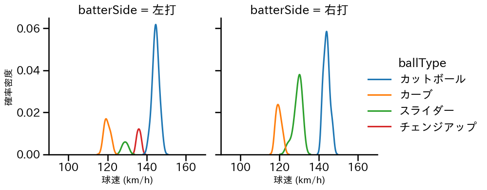 唐川 侑己 球種&球速の分布2(2025年9月)