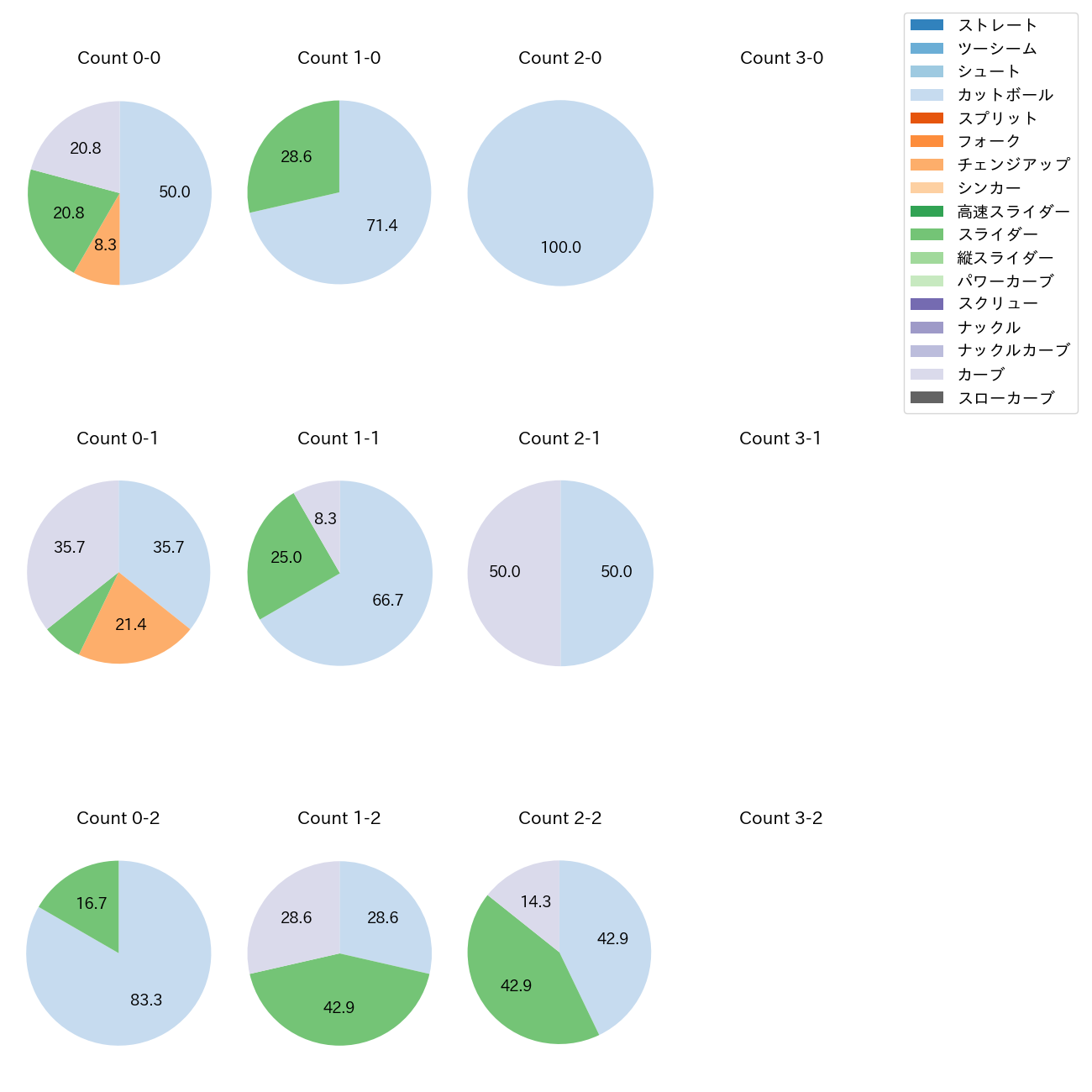 唐川 侑己 カウント別 球種割合(2025年9月)