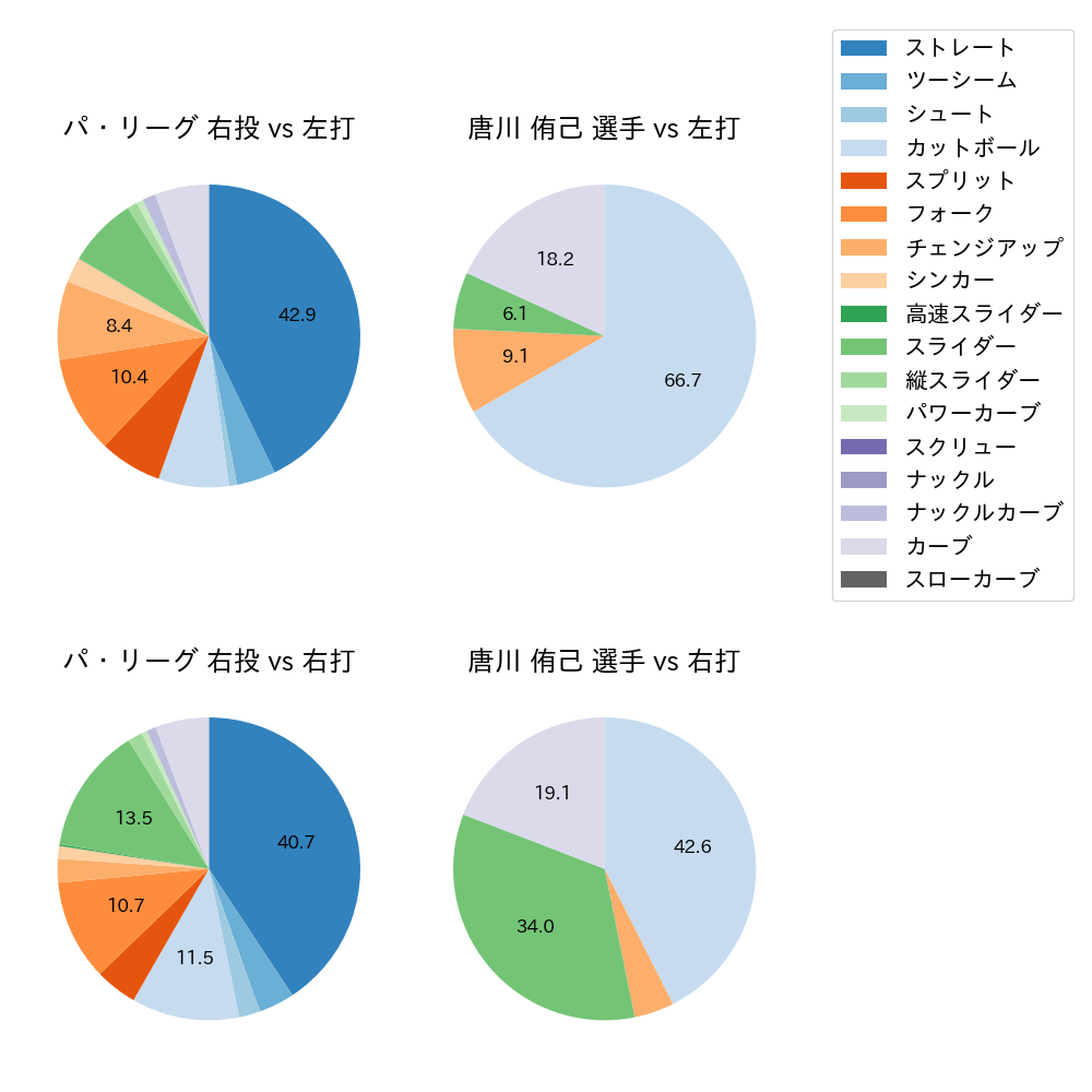唐川 侑己 球種割合(2025年9月)