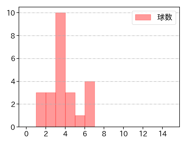 唐川 侑己 打者に投じた球数分布(2025年9月)