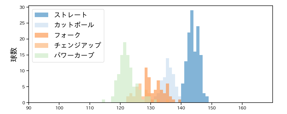 石川 柊太 球種&球速の分布1(2025年9月)