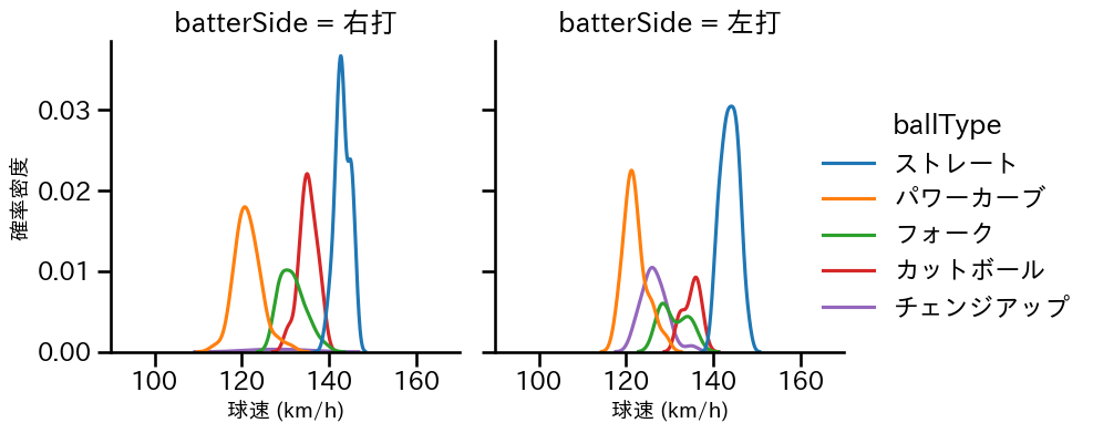 石川 柊太 球種&球速の分布2(2025年9月)
