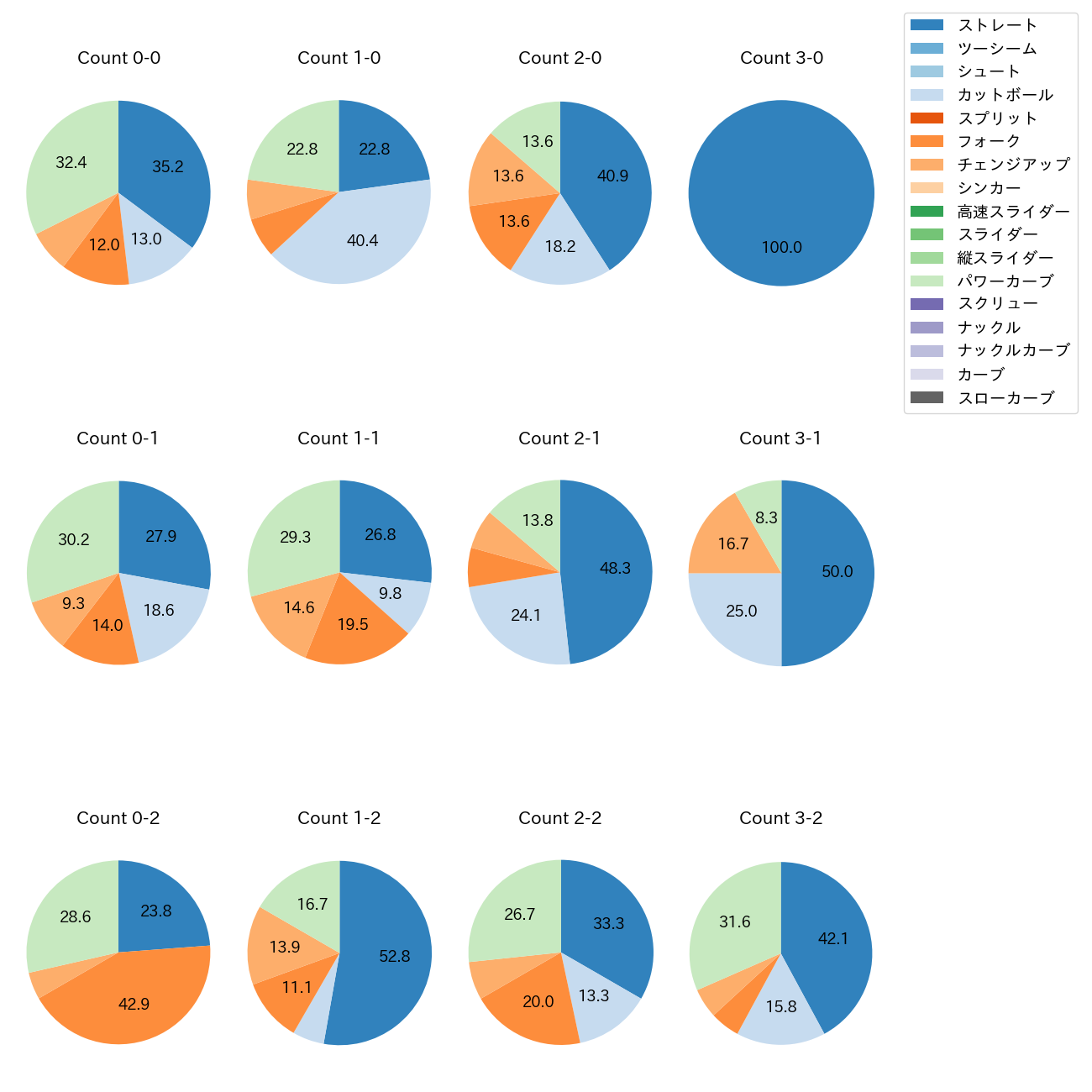 石川 柊太 カウント別 球種割合(2025年9月)