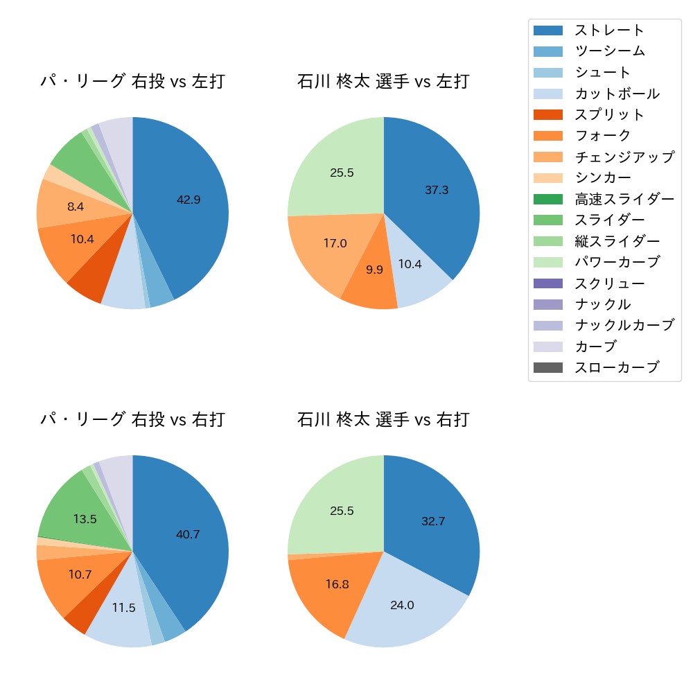石川 柊太 球種割合(2025年9月)