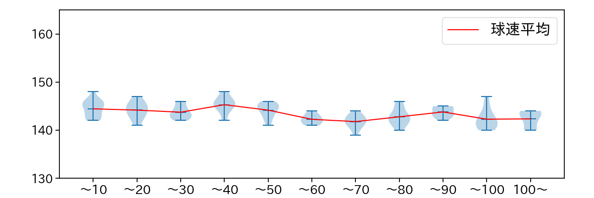 石川 柊太 球数による球速(ストレート)の推移(2025年9月)