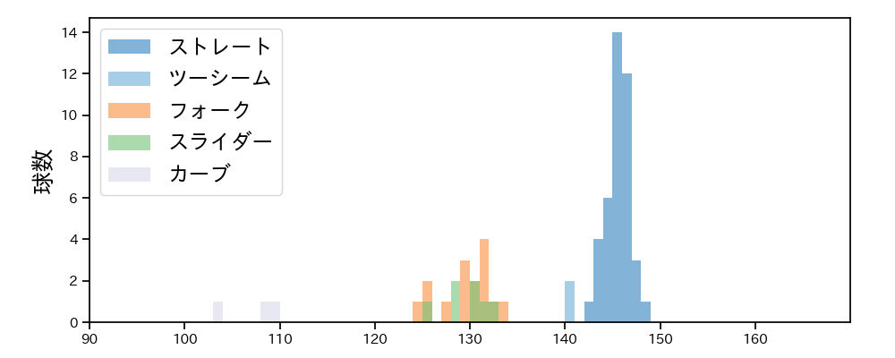 菊地 吏玖 球種&球速の分布1(2025年9月)