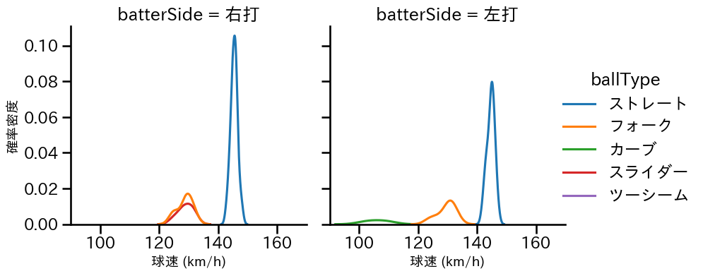 菊地 吏玖 球種&球速の分布2(2025年9月)