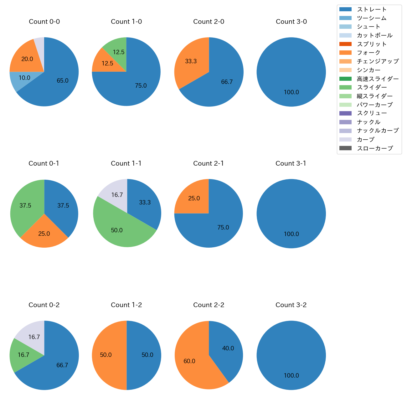 菊地 吏玖 カウント別 球種割合(2025年9月)