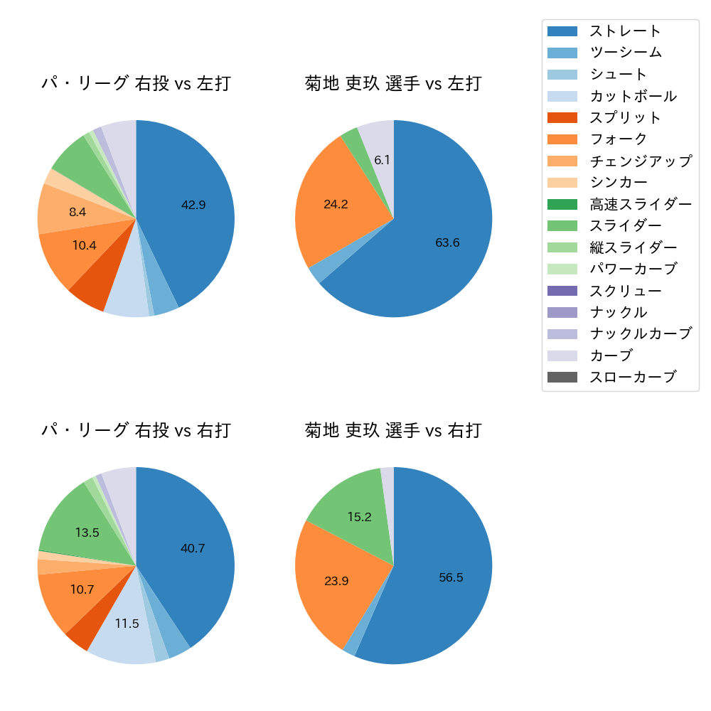 菊地 吏玖 球種割合(2025年9月)