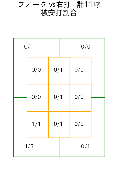 菊地 吏玖 コース別被安打割合(2025年9月)