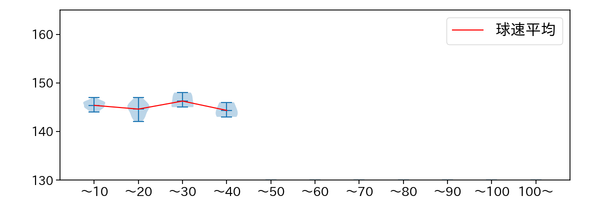 菊地 吏玖 球数による球速(ストレート)の推移(2025年9月)