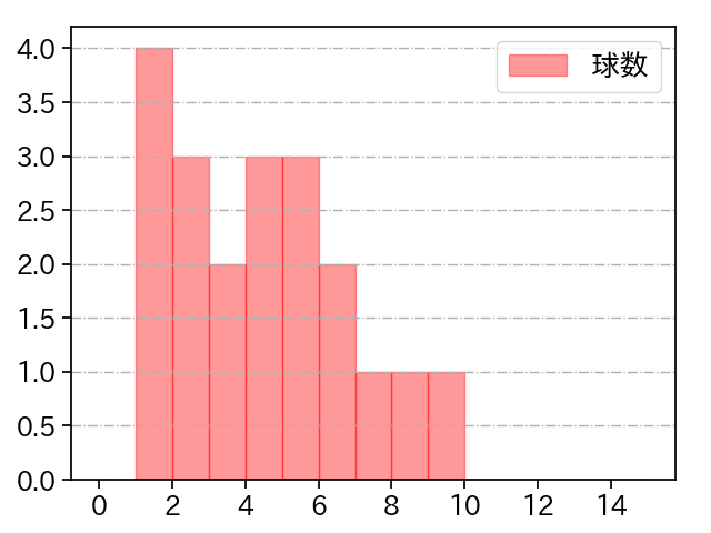 菊地 吏玖 打者に投じた球数分布(2025年9月)