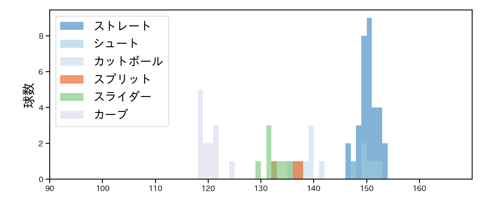 廣畑 敦也 球種&球速の分布1(2025年9月)