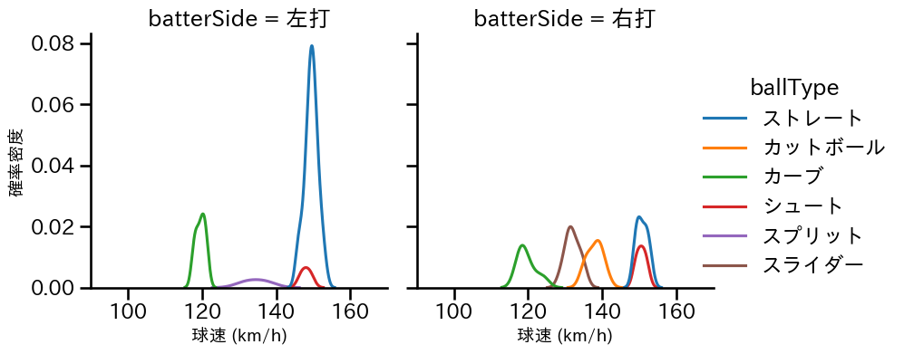 廣畑 敦也 球種&球速の分布2(2025年9月)