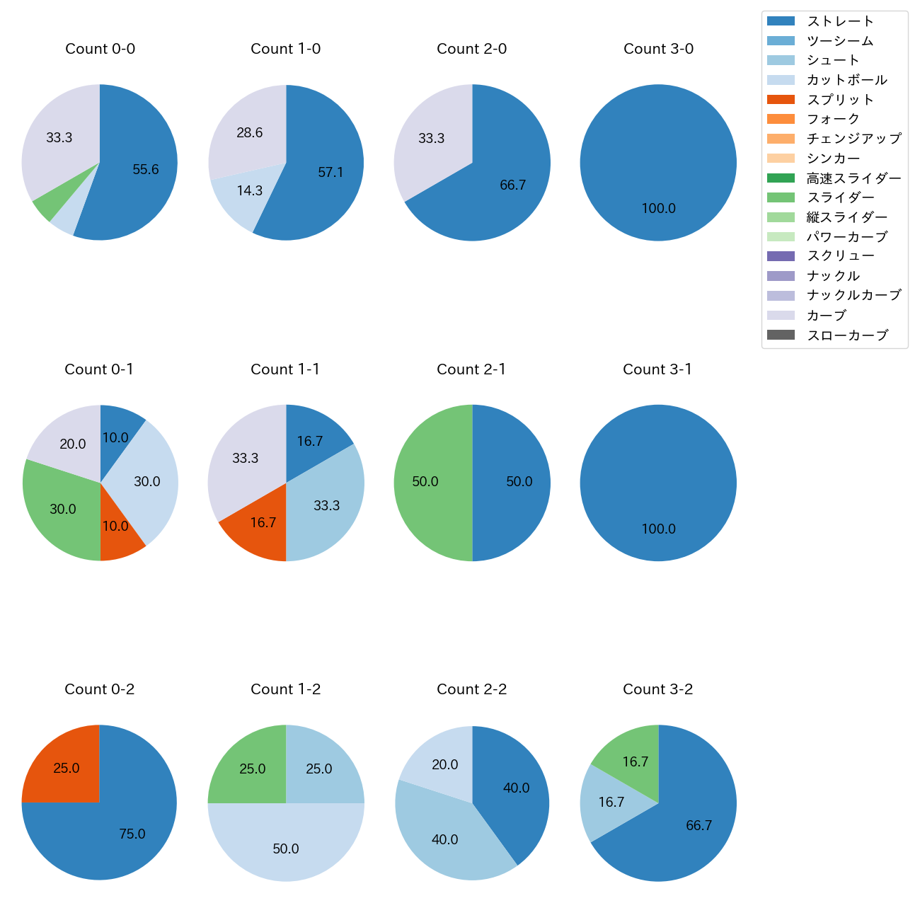 廣畑 敦也 カウント別 球種割合(2025年9月)