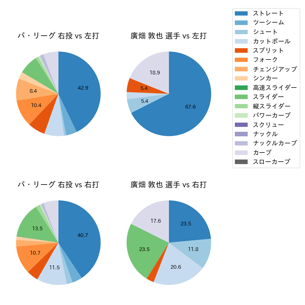 廣畑 敦也 球種割合(2025年9月)