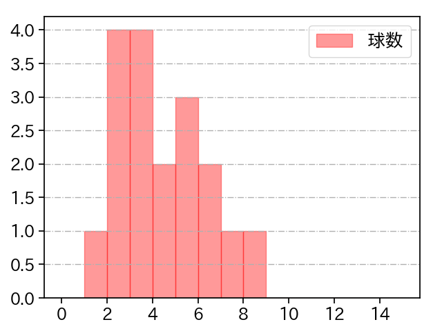 廣畑 敦也 打者に投じた球数分布(2025年9月)