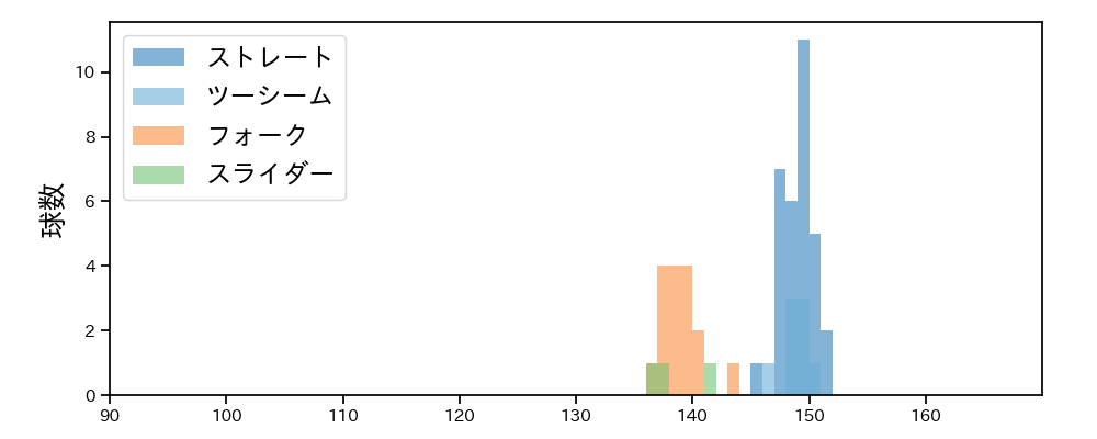 八木 彬 球種&球速の分布1(2025年9月)