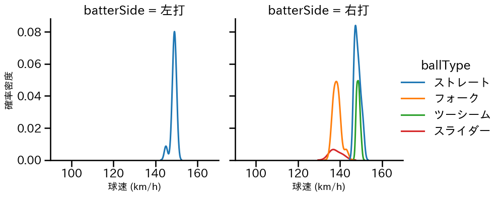 八木 彬 球種&球速の分布2(2025年9月)