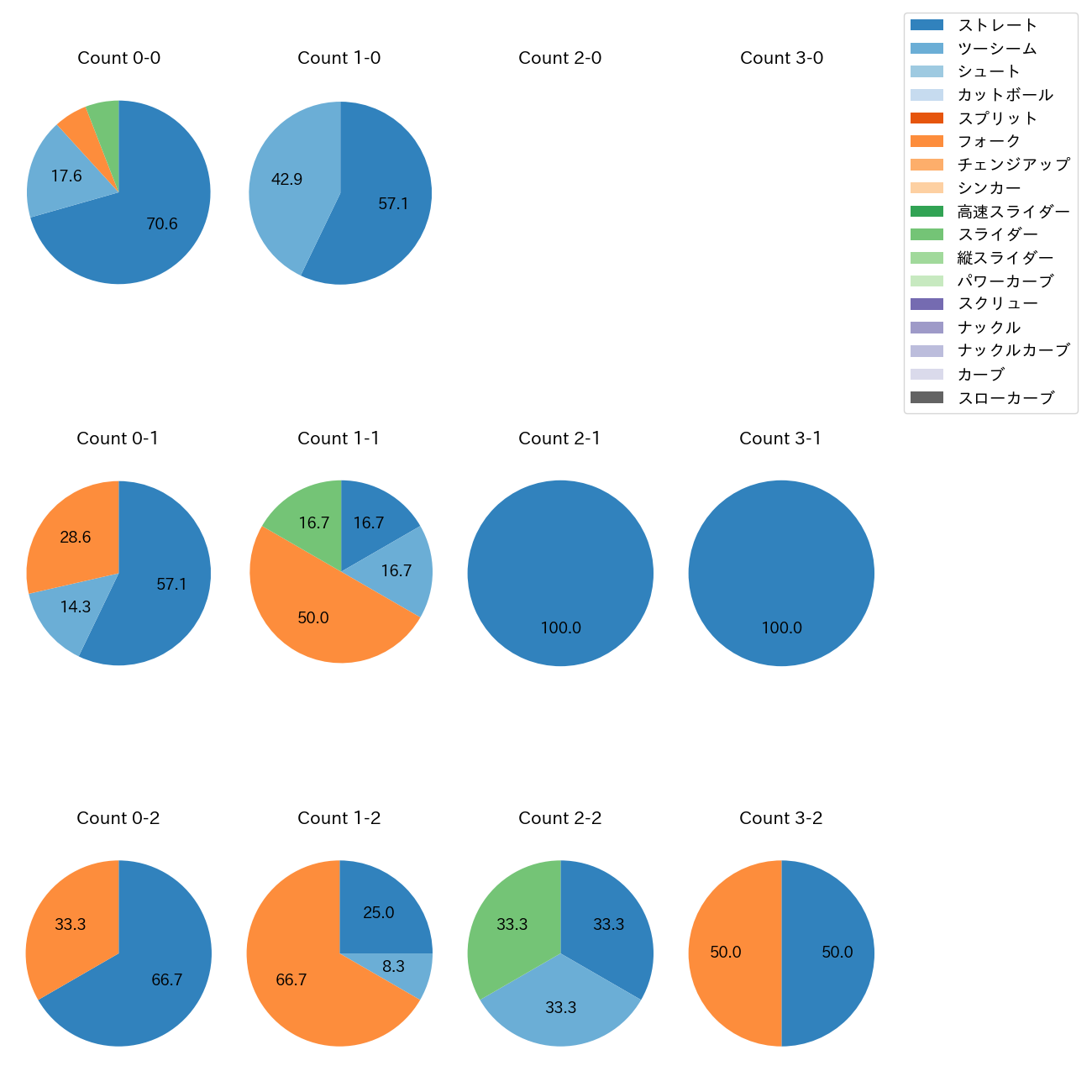 八木 彬 カウント別 球種割合(2025年9月)