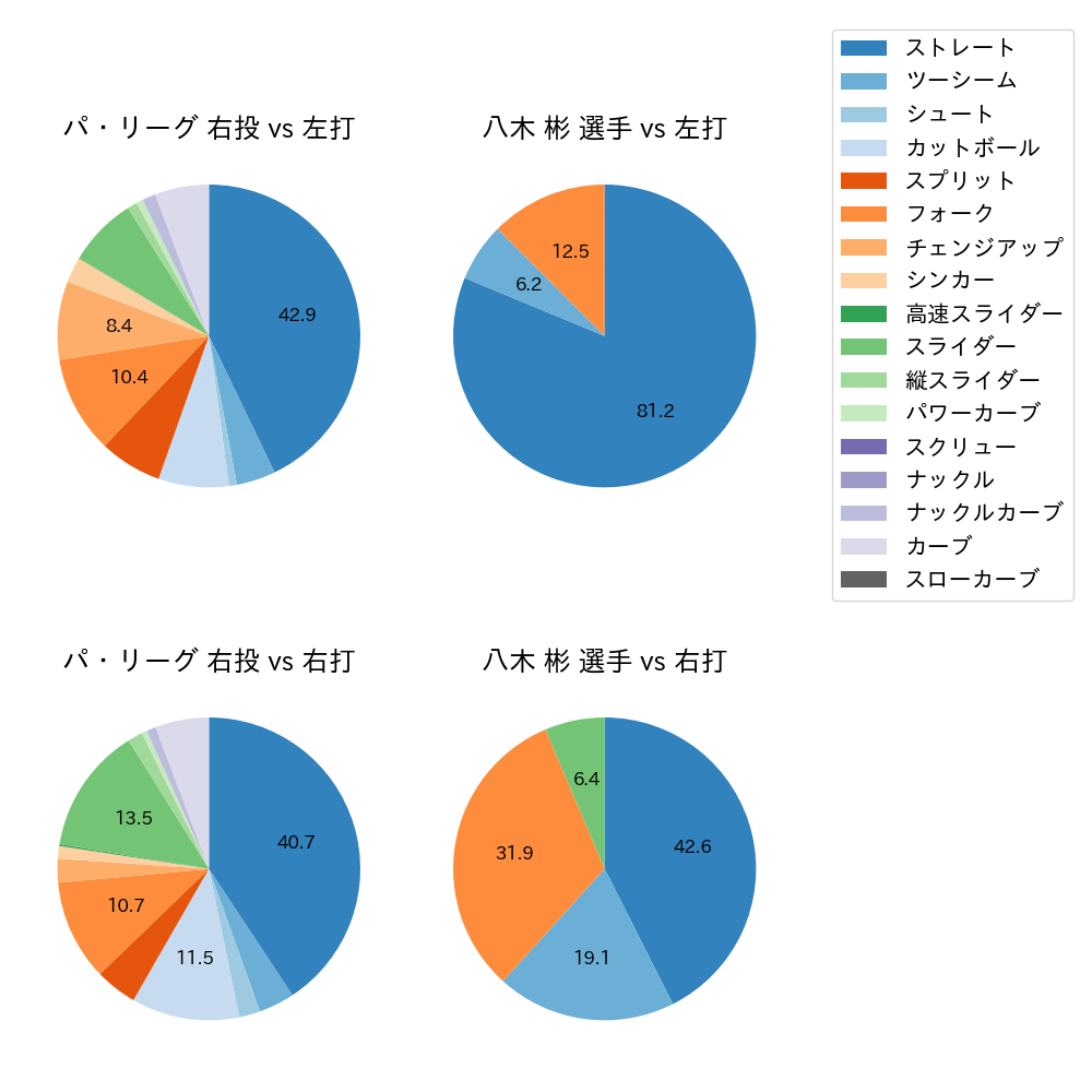 八木 彬 球種割合(2025年9月)