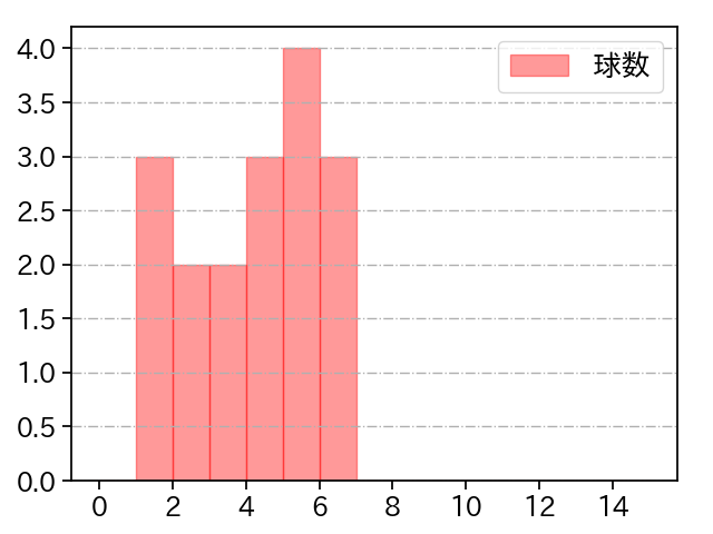 八木 彬 打者に投じた球数分布(2025年9月)