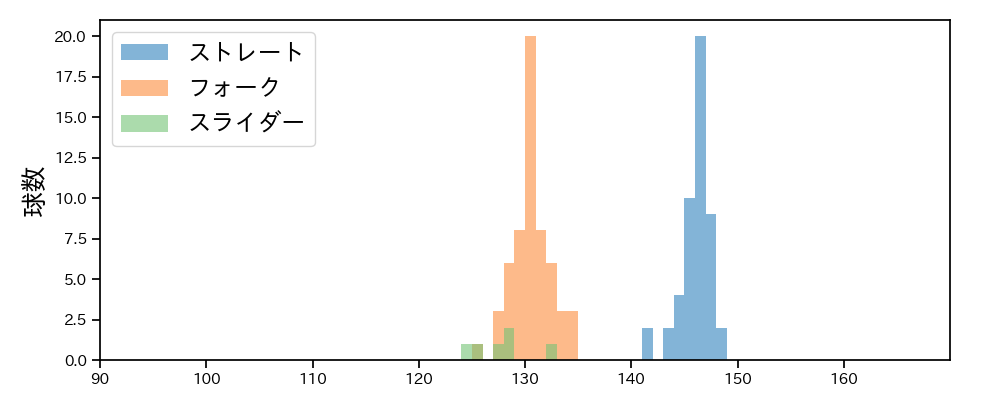 高野 脩汰 球種&球速の分布1(2025年9月)