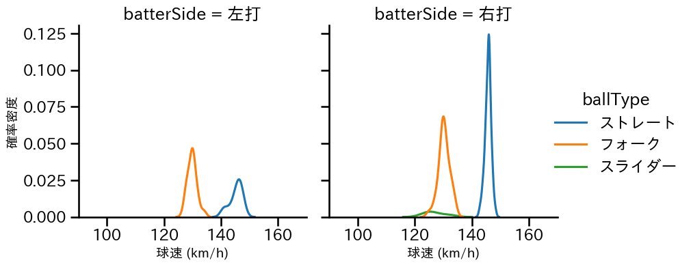 高野 脩汰 球種&球速の分布2(2025年9月)