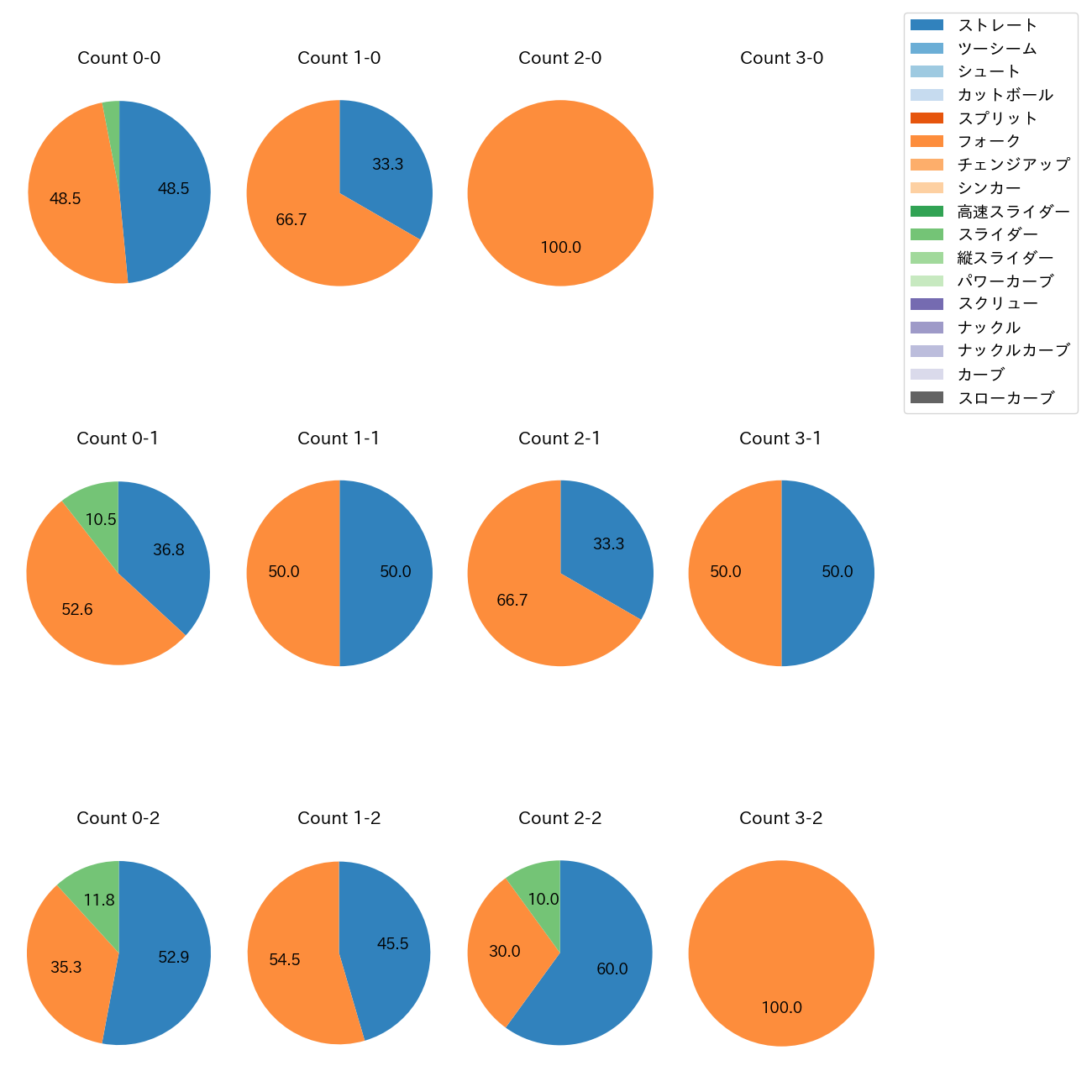 高野 脩汰 カウント別 球種割合(2025年9月)