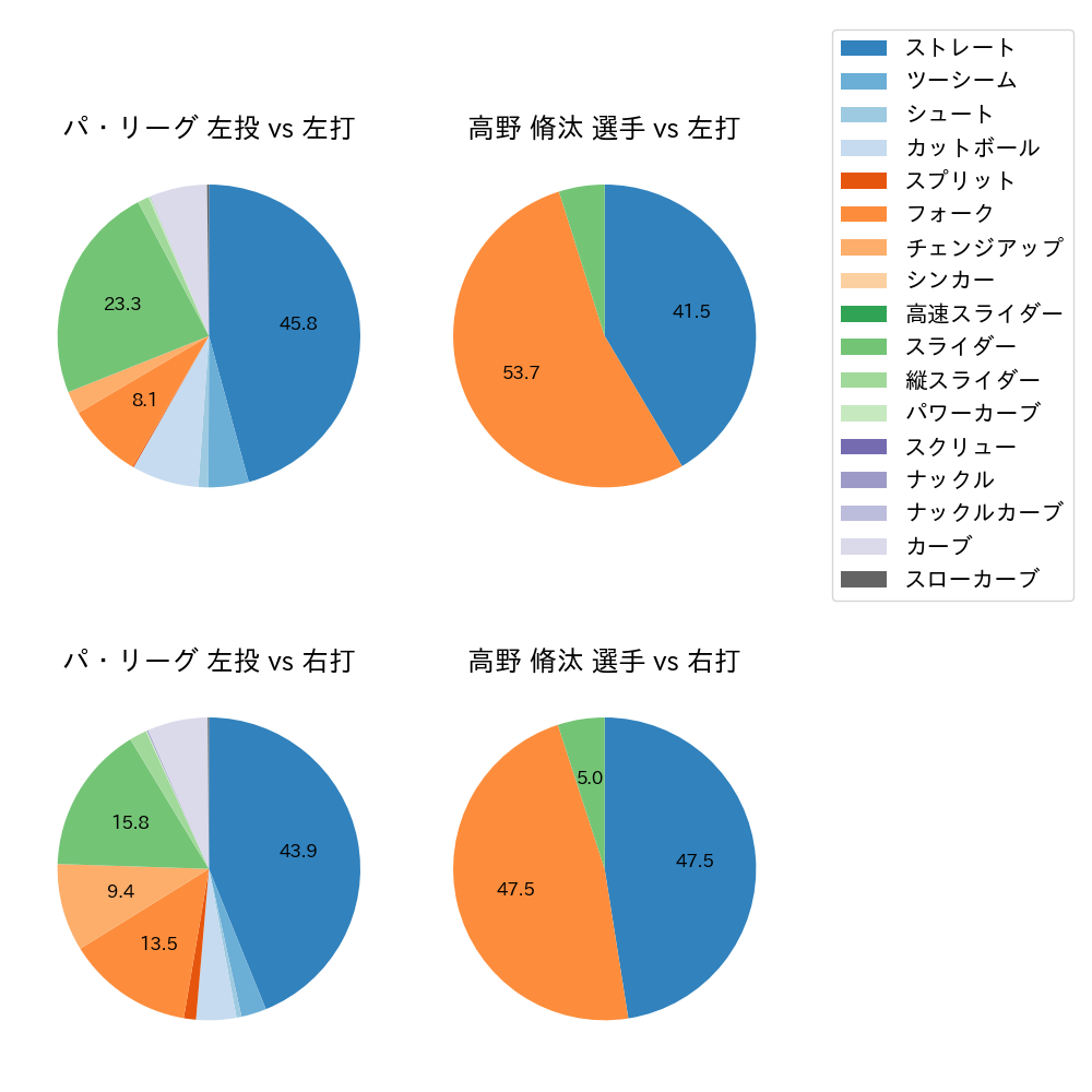 高野 脩汰 球種割合(2025年9月)