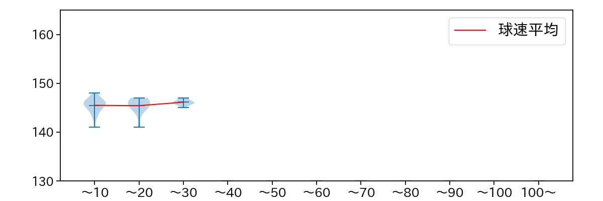 高野 脩汰 球数による球速(ストレート)の推移(2025年9月)