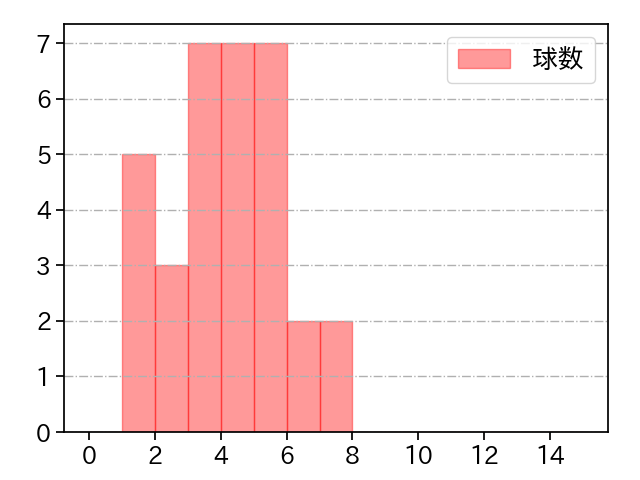高野 脩汰 打者に投じた球数分布(2025年9月)