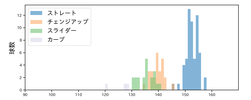 小野 郁 球種&球速の分布1(2025年9月)
