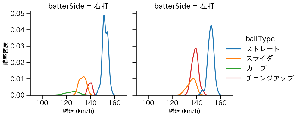 小野 郁 球種&球速の分布2(2025年9月)