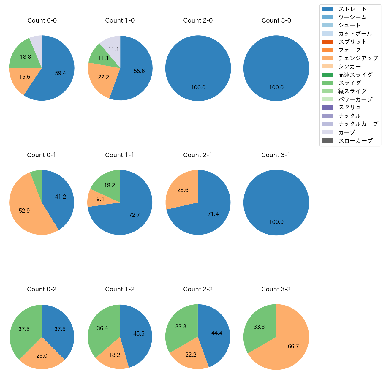 小野 郁 カウント別 球種割合(2025年9月)