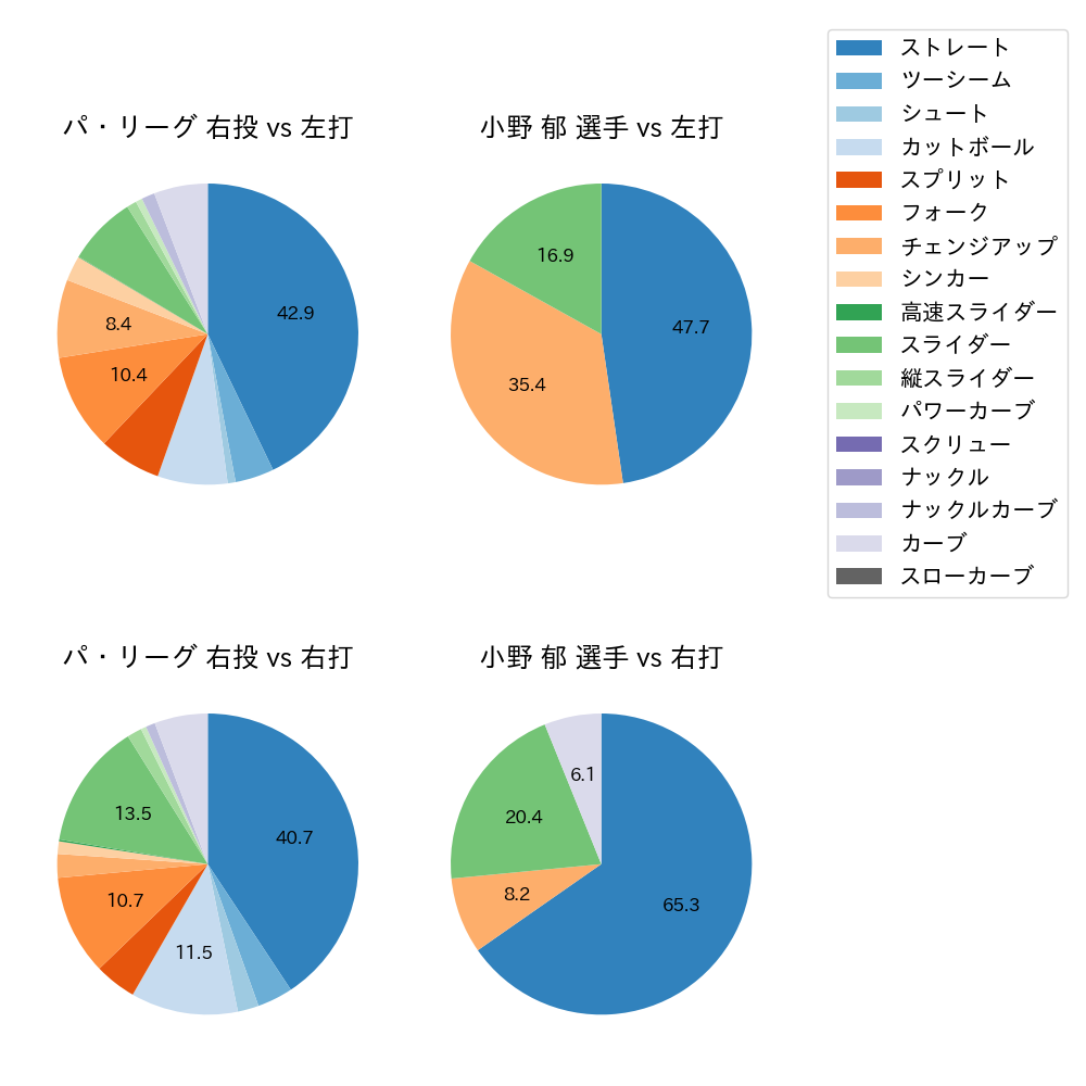 小野 郁 球種割合(2025年9月)