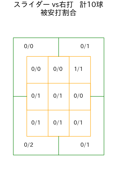 小野 郁 コース別被安打割合(2025年9月)