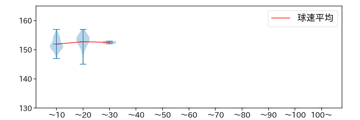 小野 郁 球数による球速(ストレート)の推移(2025年9月)